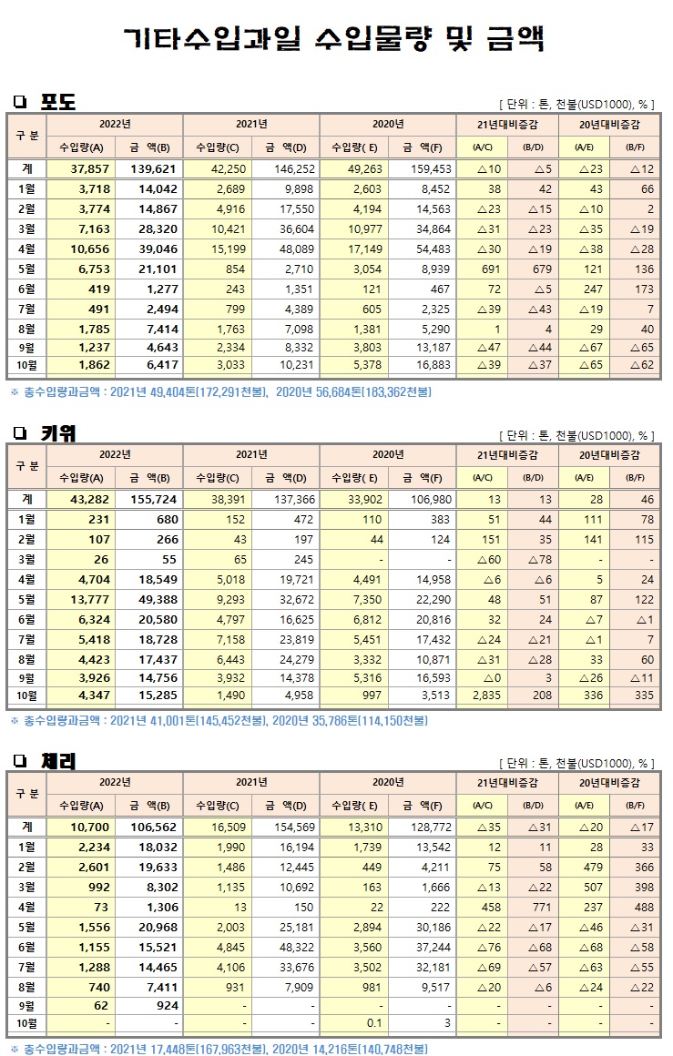 [수입기타과일]월별 수입물량 및 금액(22년10월말기준)