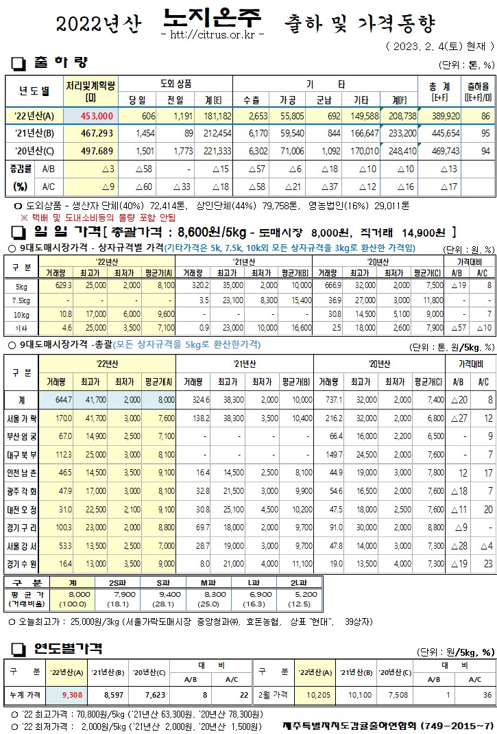 [노지온주]2022년산 출하 및 가격동향(2/04)