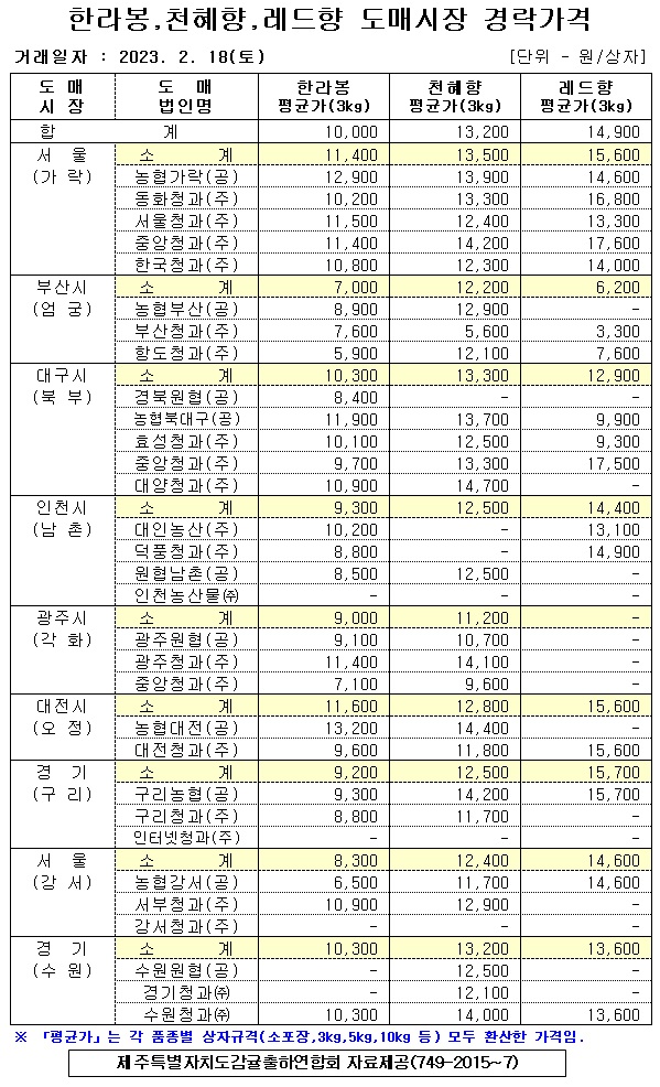 [만감류]9대도매시장 경락가격(2/18)