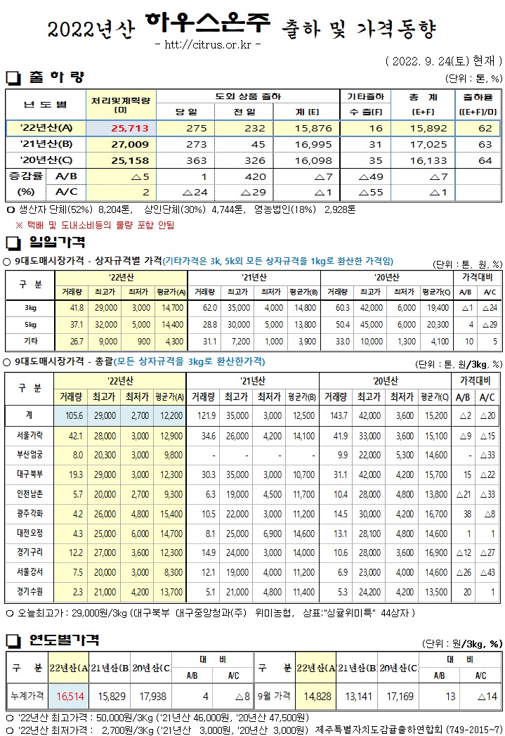 [하우스온주]2022년산 출하 및 가격동향(9/24)