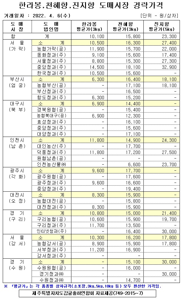 [만감류]9대도매시장 경락가격(4/06)
