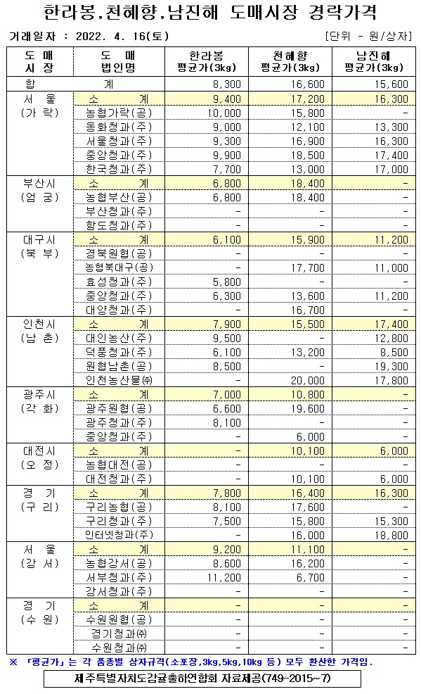 [만감류]9대도매시장 경락가격(4/16)