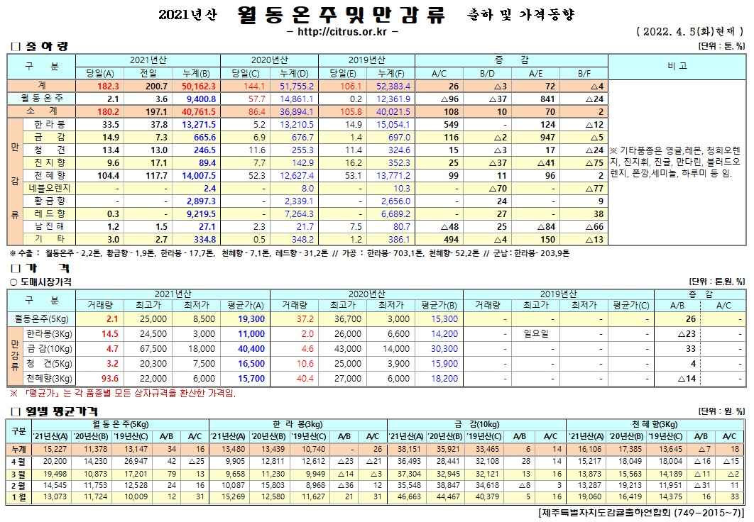 [월동&만감]2021년산 출하 및 가격동향(4/05)