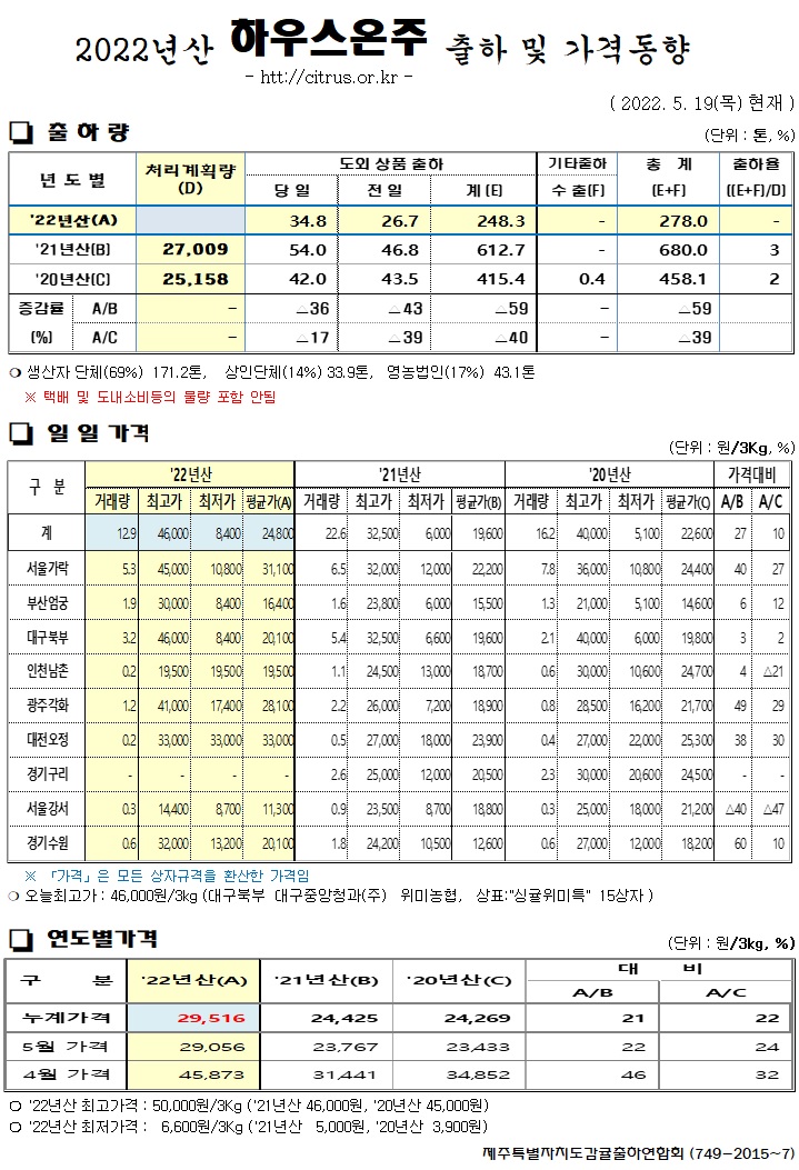 [하우스온주]2022년산 출하 및 가격동향(5/19)