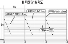 노지감귤 ‘파풍망’ 적정규격 찾았다