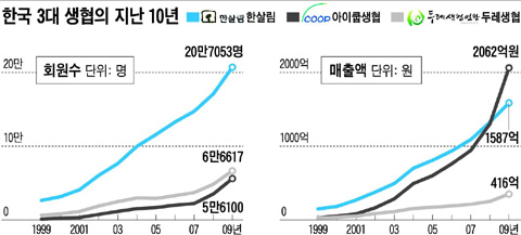 귤 껍질까지 안심하고 먹을 수 있는 믿음이 '생협'의 경쟁력