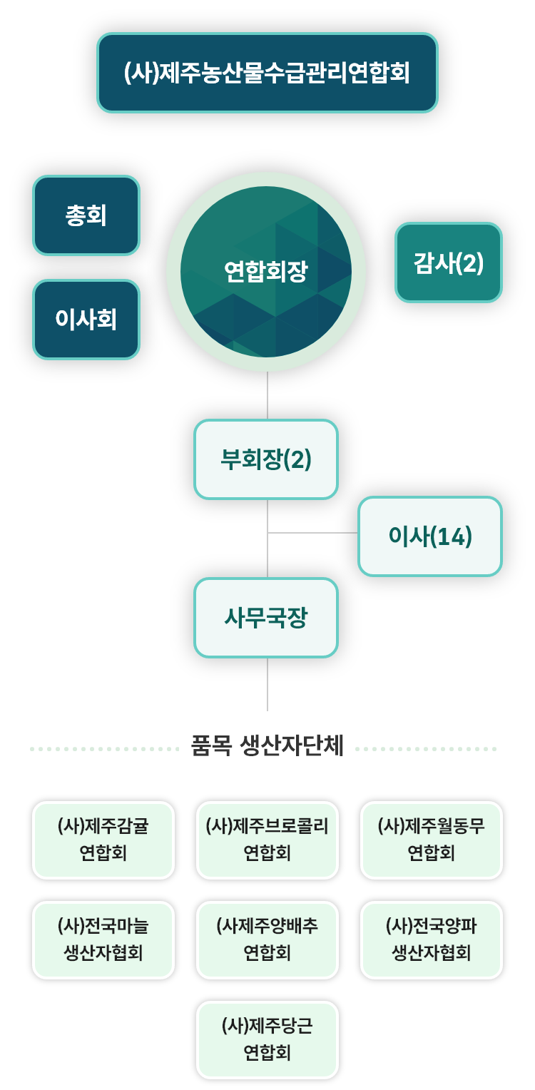 품목생산자단체 구성